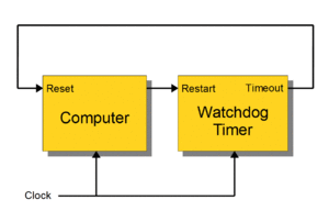 What is Watchdog Timer ?
