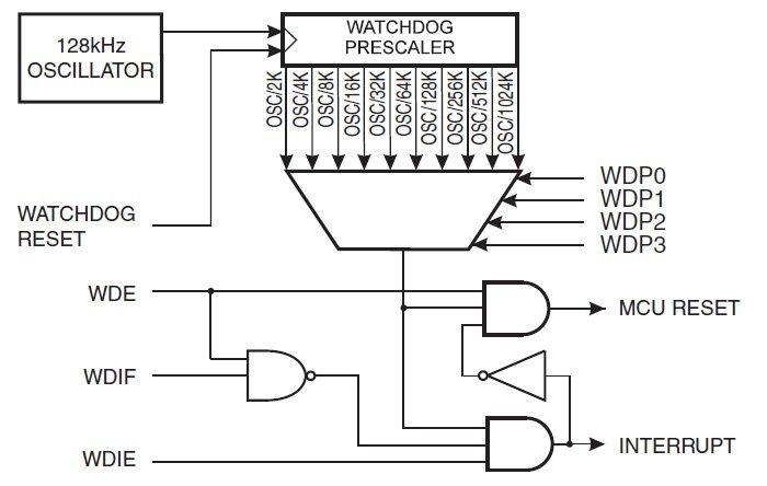 What is Watchdog Timer ?